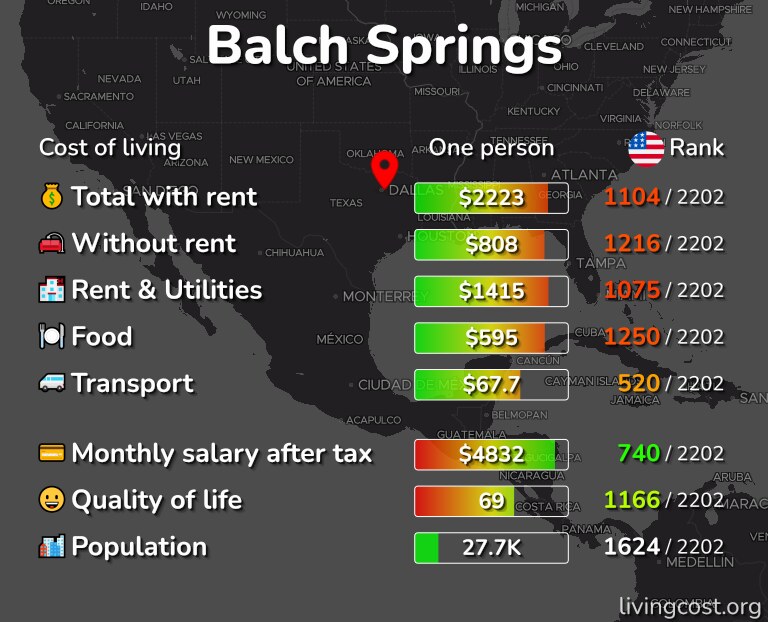 Cost of living in Balch Springs infographic