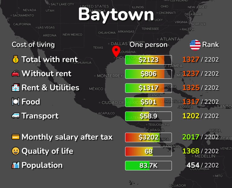 Cost of living in Baytown infographic