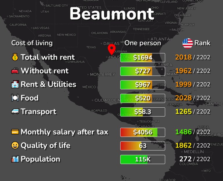 Cost of living in Beaumont infographic