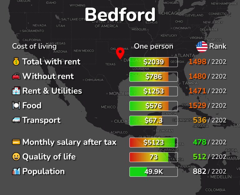Cost of living in Bedford infographic