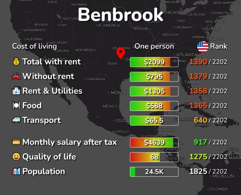 Cost of living in Benbrook infographic