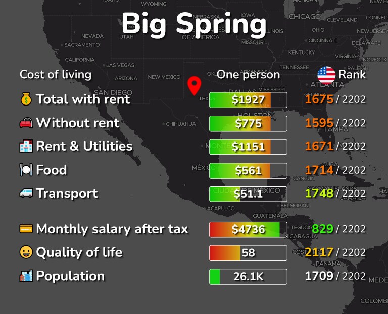 Cost of living in Big Spring infographic