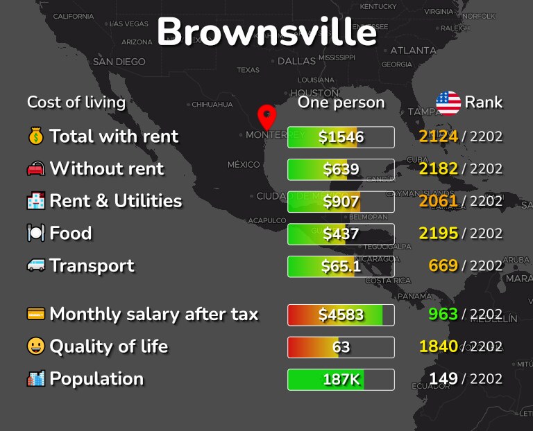 Brownsville, TX Cost of Living, Prices for Rent & Food