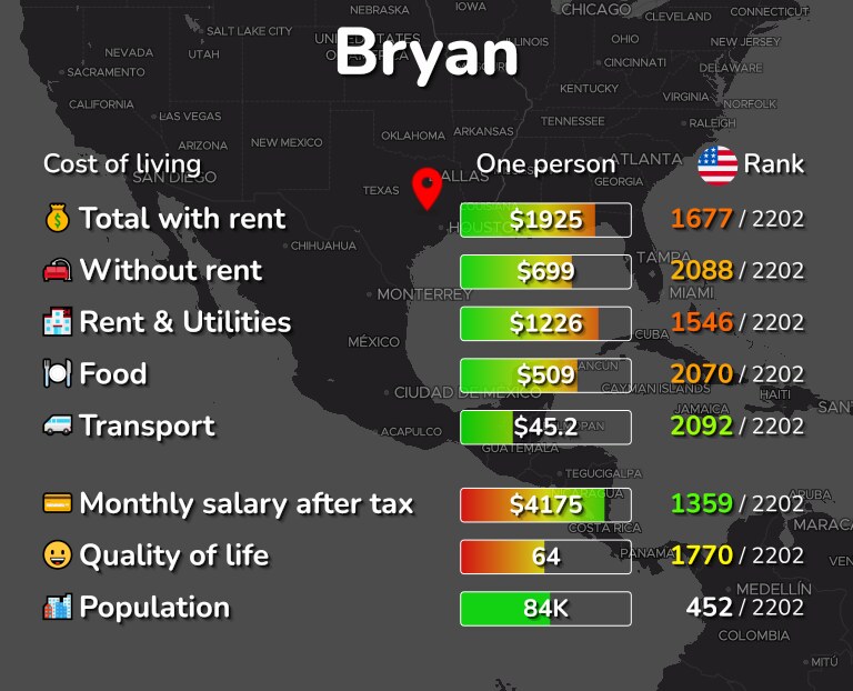 Cost of living in Bryan infographic