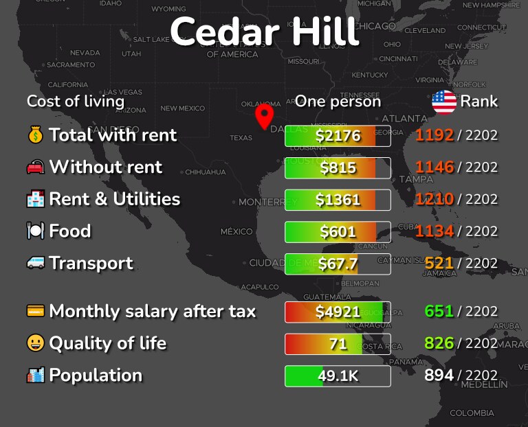Cost of living in Cedar Hill infographic