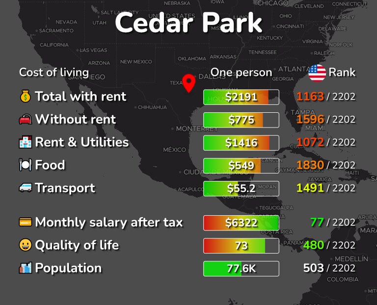 Cost of living in Cedar Park infographic