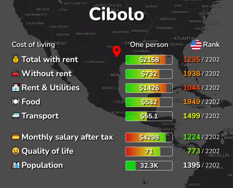 Cost of living in Cibolo infographic