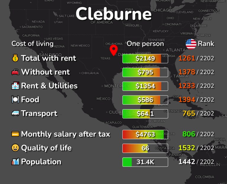 Cost of living in Cleburne infographic