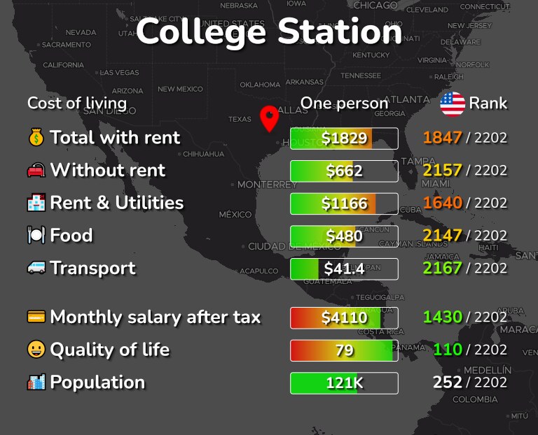 Cost of living in College Station infographic