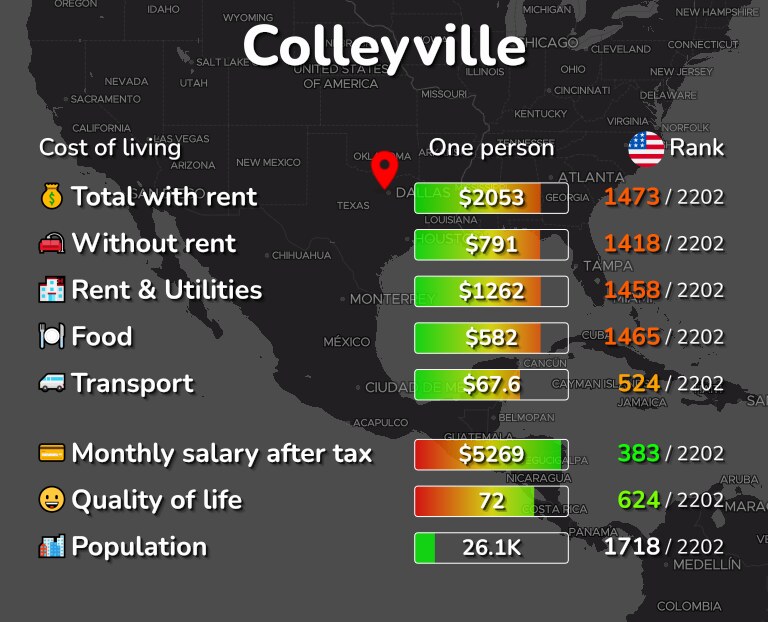 Cost of living in Colleyville infographic
