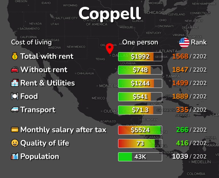 Cost of living in Coppell infographic