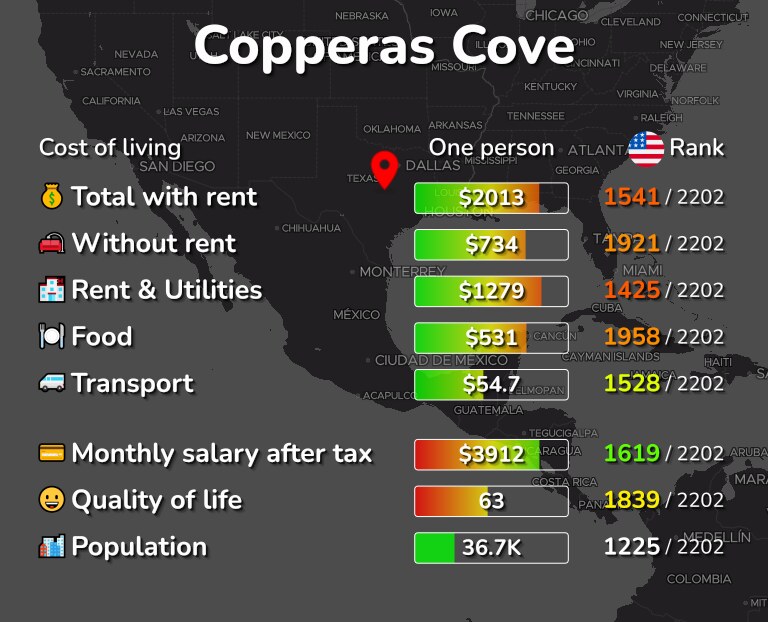Cost of living in Copperas Cove infographic