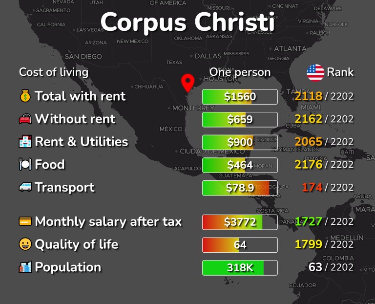 Cost of living in Corpus Christi infographic