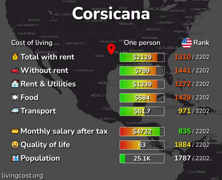Cost of living in Corsicana infographic