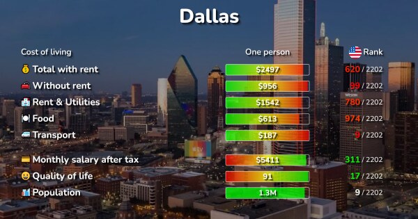 Dallas, TX: Cost of Living, Salaries, Prices for Rent & food