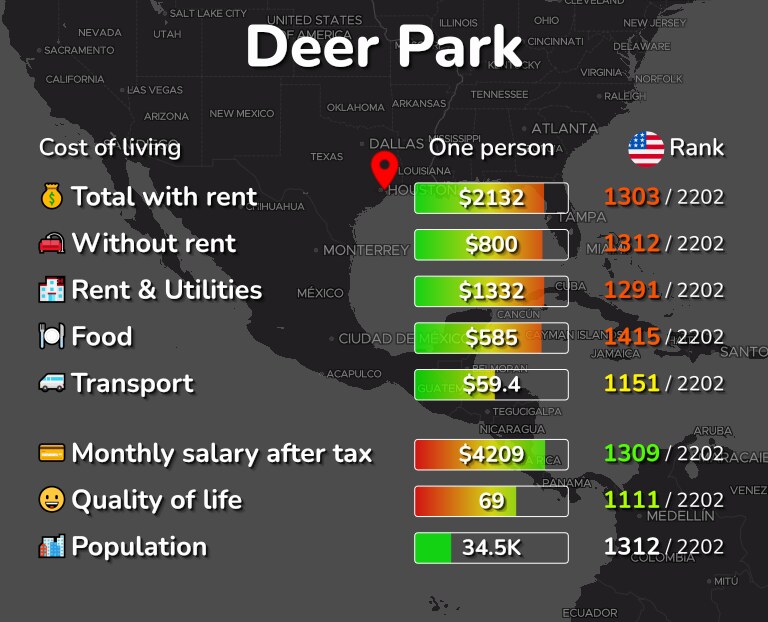 Cost of living in Deer Park infographic