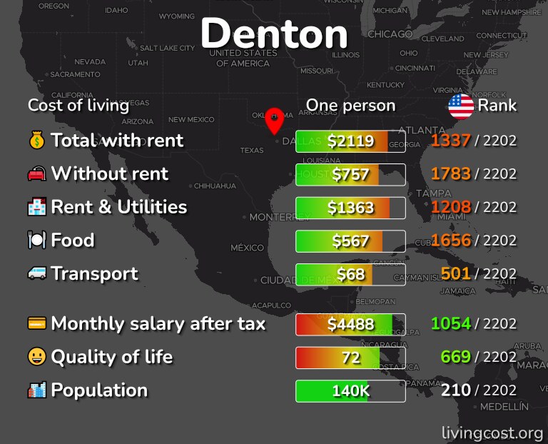 Cost of living in Denton infographic
