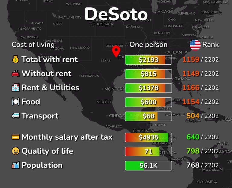 Cost of living in DeSoto infographic