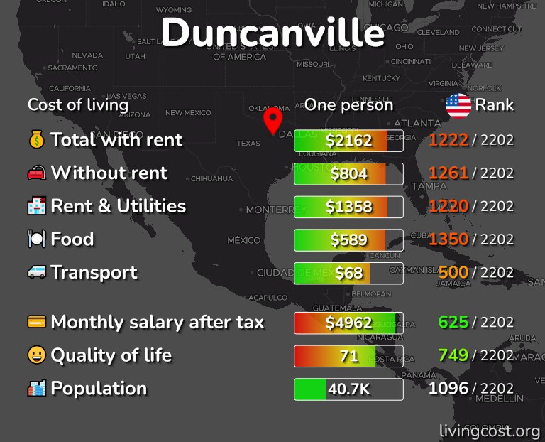 Cost of living in Duncanville infographic