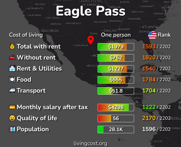 Cost of living in Eagle Pass infographic