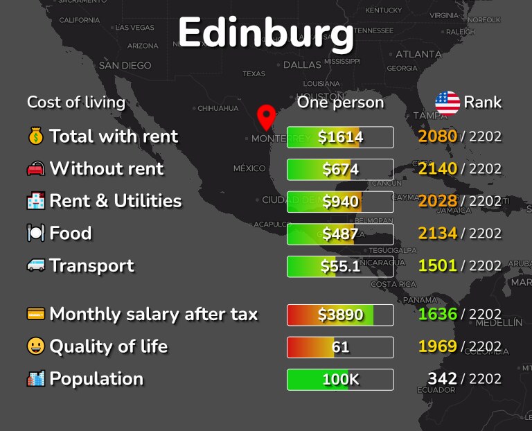 Cost of living in Edinburg infographic