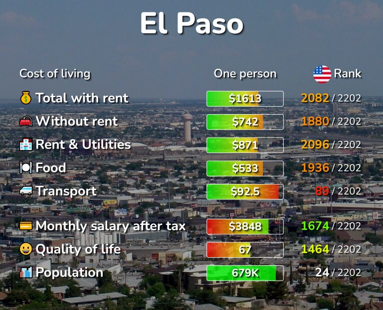 Cost of living in El Paso infographic