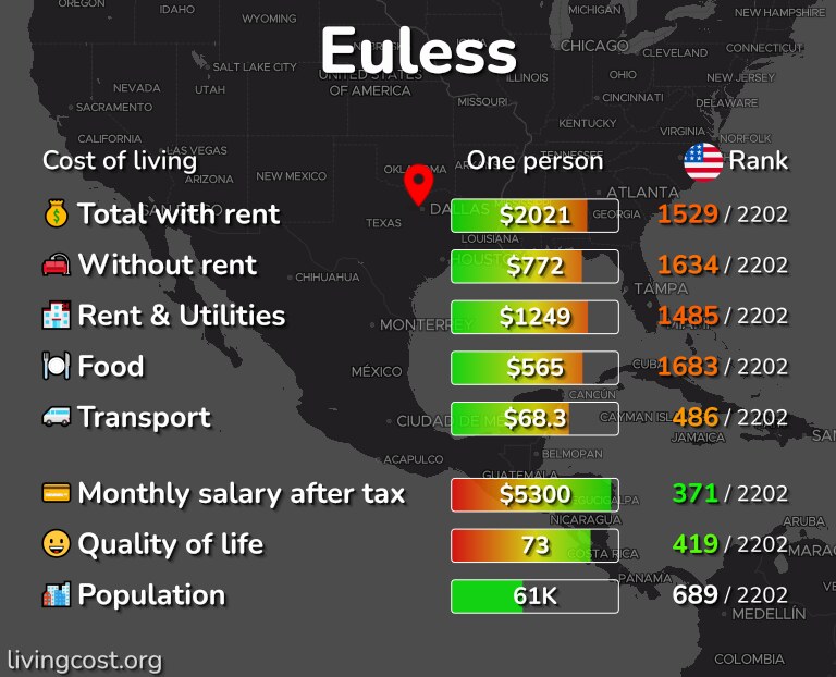 Cost of living in Euless infographic