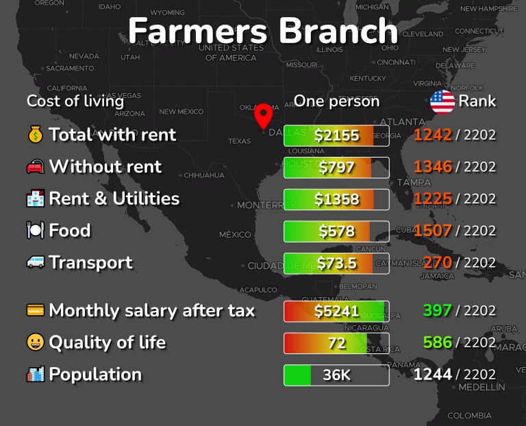 Cost of living in Farmers Branch infographic