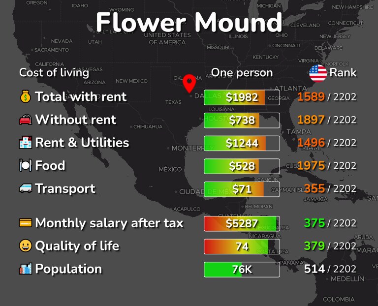 Cost of living in Flower Mound infographic