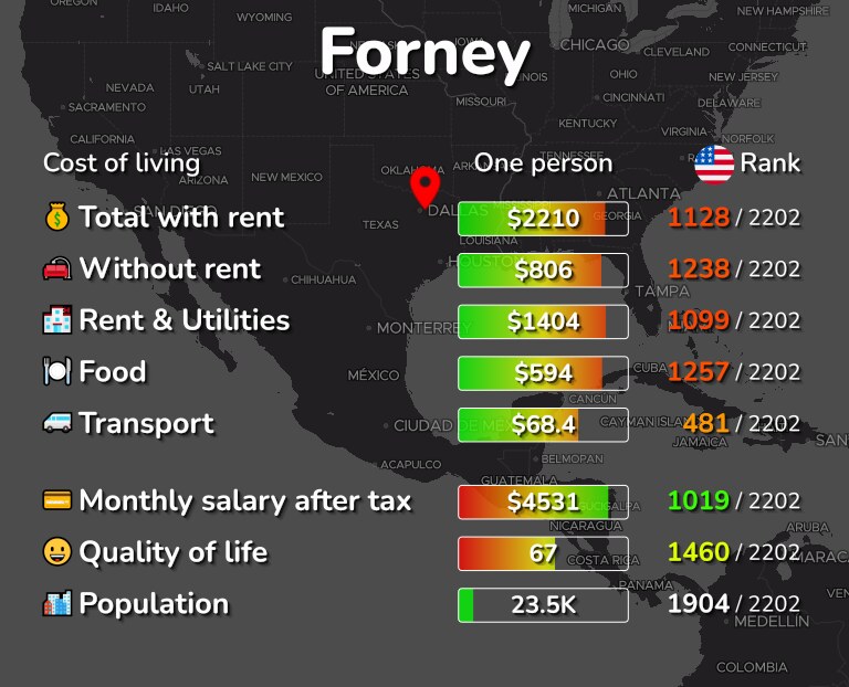 Cost of living in Forney infographic