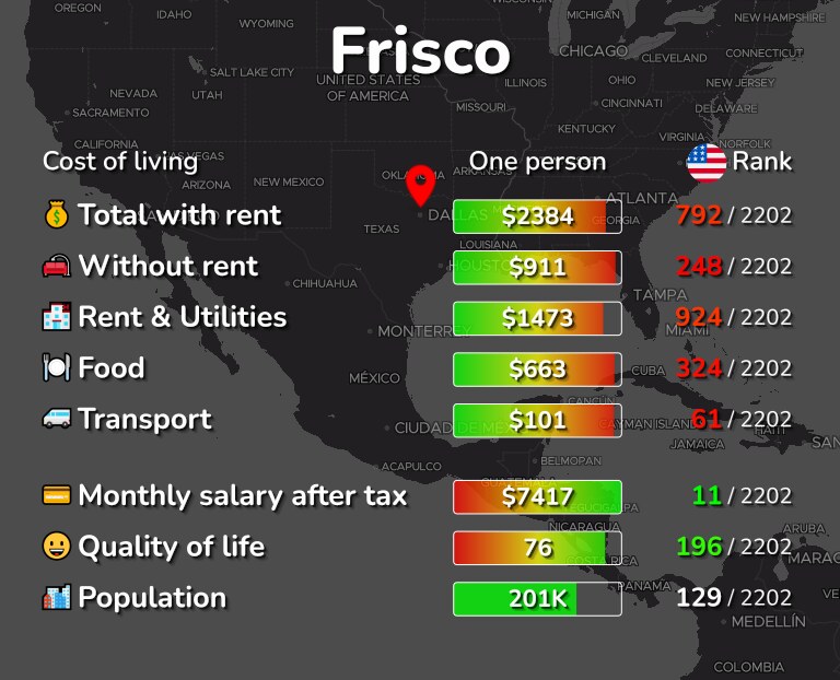 Cost of living in Frisco infographic