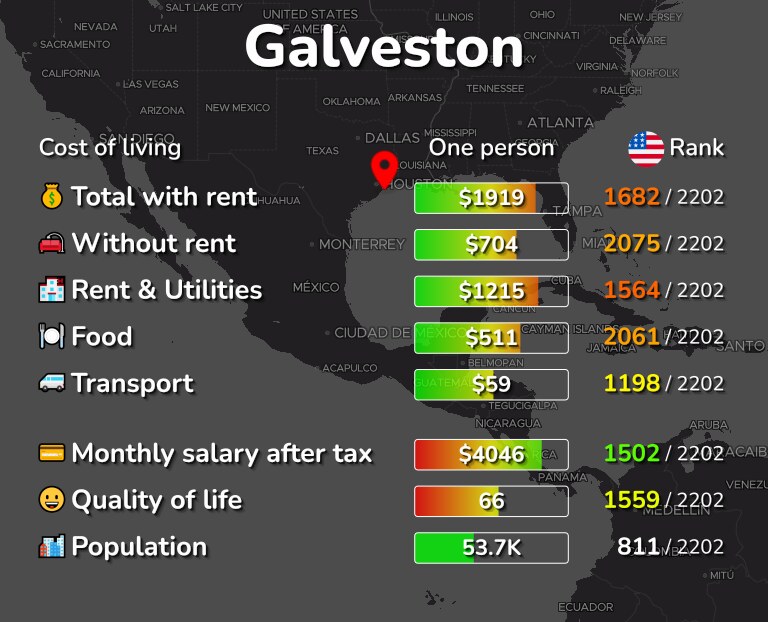 Cost of living in Galveston infographic