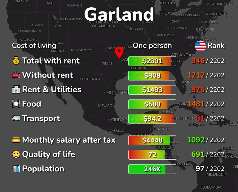 Cost of living in Garland infographic
