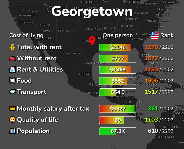 Cost of living in Georgetown infographic