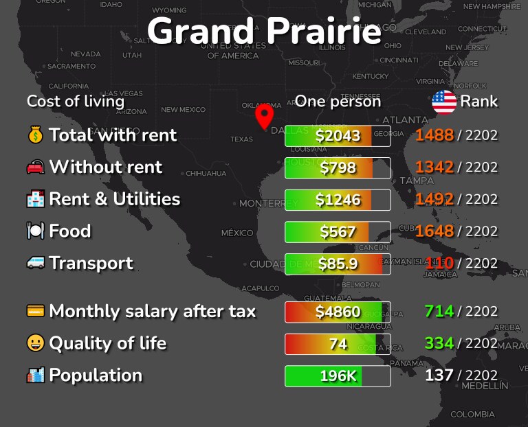 Cost of living in Grand Prairie infographic
