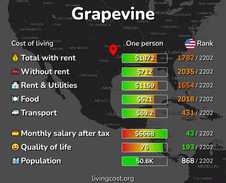 Cost of living in Grapevine infographic