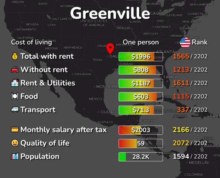 Cost of living in Greenville infographic