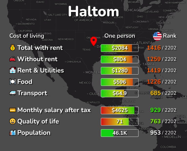 Cost of living in Haltom infographic