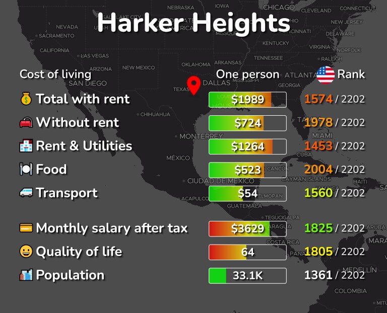Cost of living in Harker Heights infographic