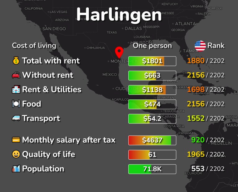 Cost of living in Harlingen infographic