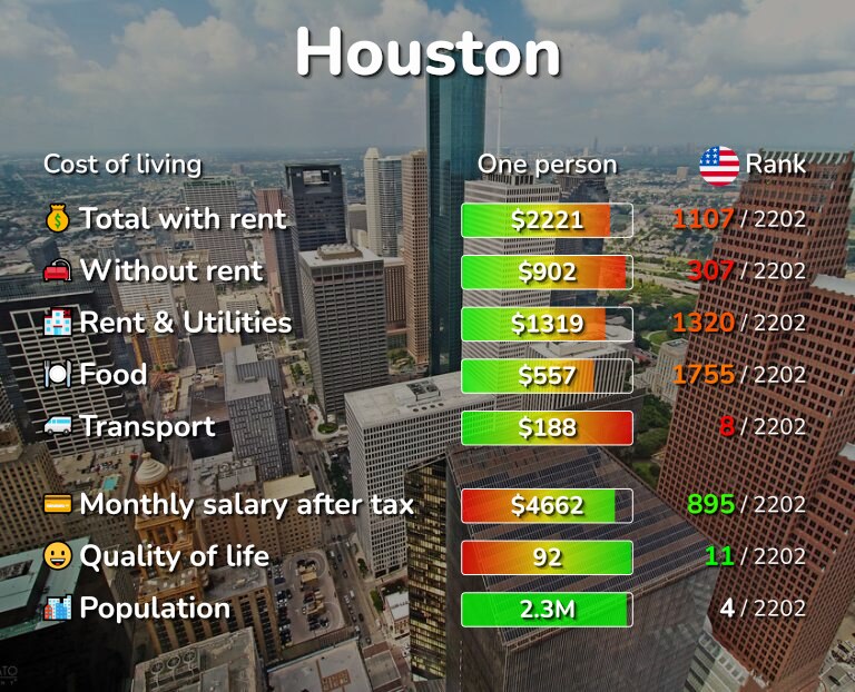 Cost of living in Houston infographic