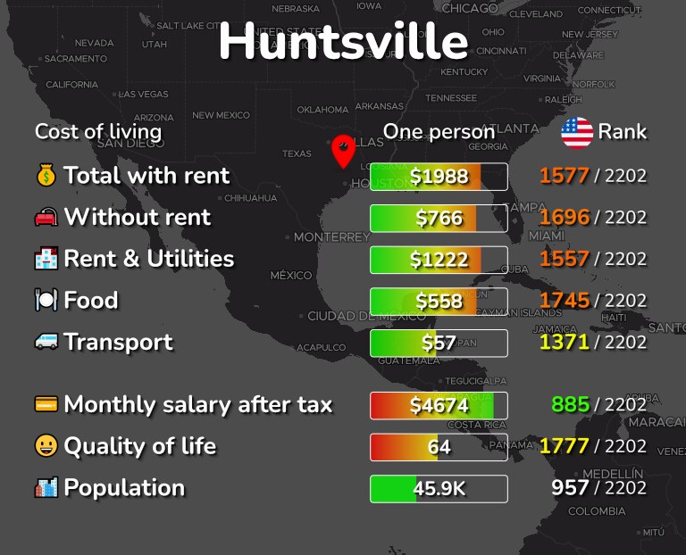 Cost of living in Huntsville infographic