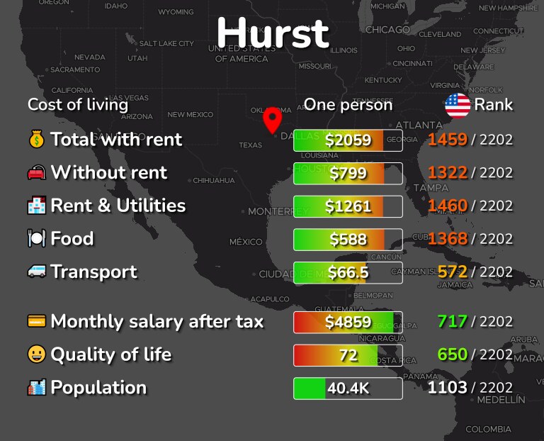 Cost of living in Hurst infographic