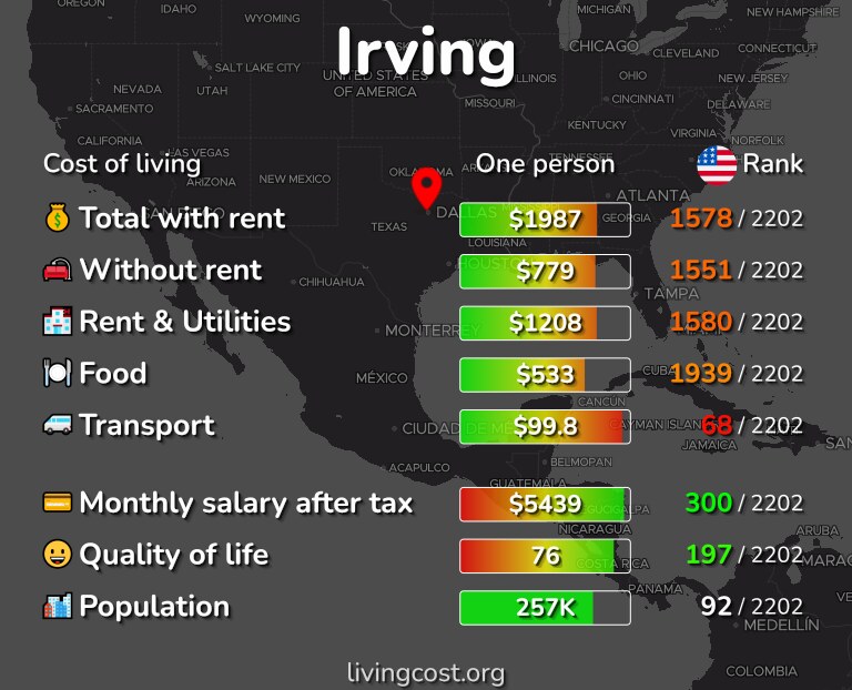 Cost of living in Irving infographic