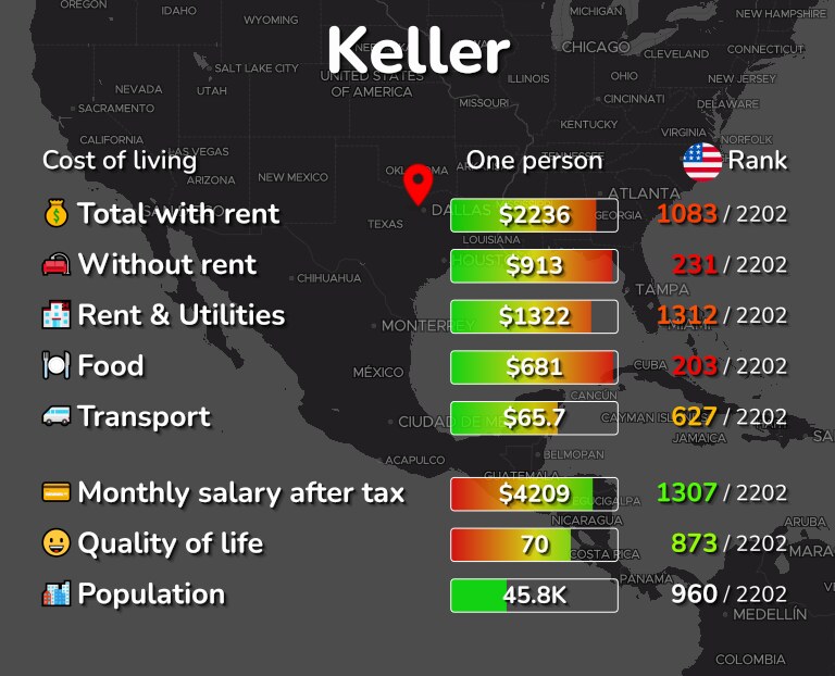Cost of living in Keller infographic