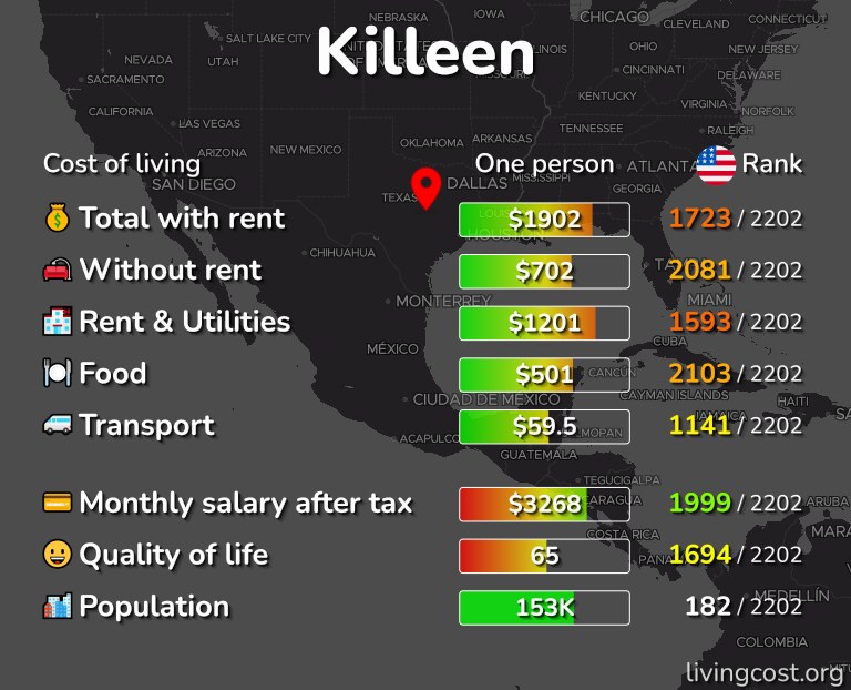 Cost of living in Killeen infographic