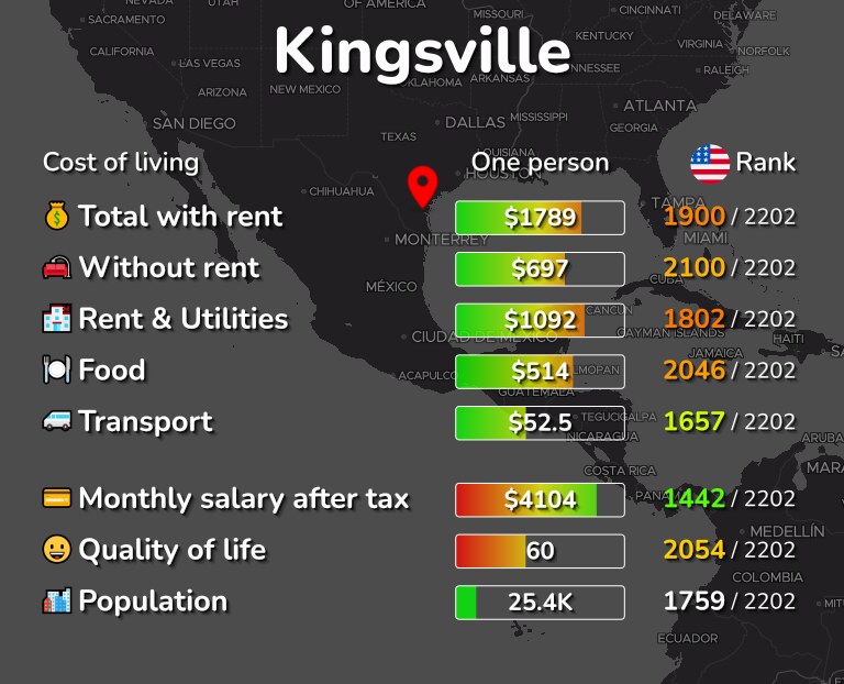 Cost of living in Kingsville infographic