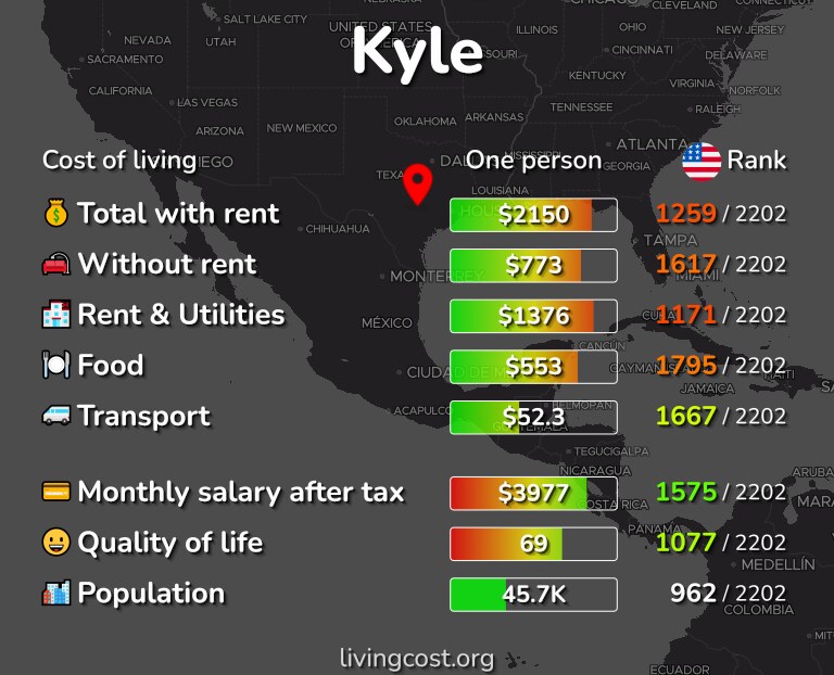 Cost of living in Kyle infographic