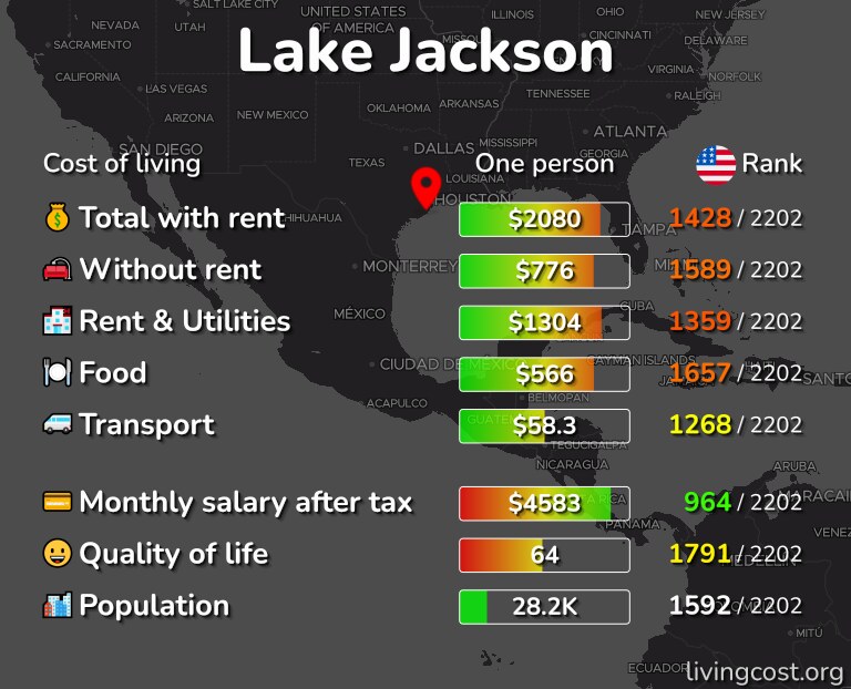 Cost of living in Lake Jackson infographic