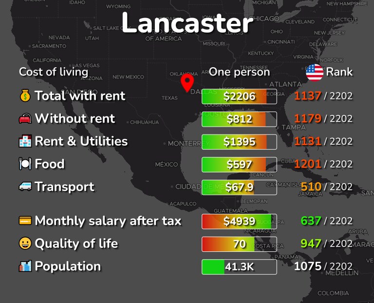 Cost of living in Lancaster infographic